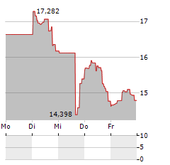 DIREXION DAILY SMALL CAP BEAR 3X Aktie 5-Tage-Chart