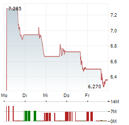 DIREXION DAILY SMALL CAP BEAR 3X Aktie 5-Tage-Chart
