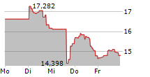 DIREXION DAILY SMALL CAP BEAR 3X SHARES 5-Tage-Chart