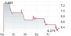 DIREXION DAILY SMALL CAP BEAR 3X SHARES 5-Tage-Chart