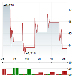 DIREXION DAILY SMALL CAP BULL 3X Aktie 5-Tage-Chart