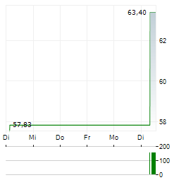 DIREXION DAILY SMALL CAP BULL 3X Aktie 5-Tage-Chart