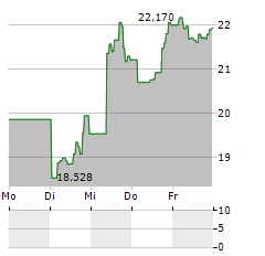 DIREXION DAILY SMALL CAP BULL 3X Aktie 5-Tage-Chart