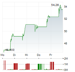 DIREXION DAILY SMALL CAP BULL 3X Aktie 5-Tage-Chart