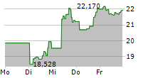 DIREXION DAILY SMALL CAP BULL 3X SHARES 5-Tage-Chart