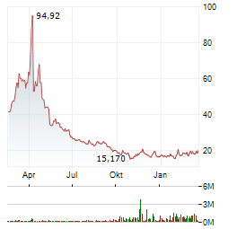 DIREXION DAILY TECHNOLOGY BEAR 3X Aktie Chart 1 Jahr