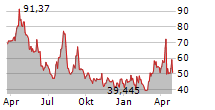 DIREXION DAILY TECHNOLOGY BEAR 3X SHARES Chart 1 Jahr