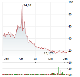 DIREXION DAILY TECHNOLOGY BEAR 3X Aktie Chart 1 Jahr