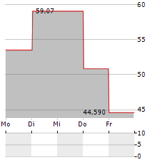 DIREXION DAILY TECHNOLOGY BEAR 3X Aktie 5-Tage-Chart