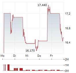 DIREXION DAILY TECHNOLOGY BEAR 3X Aktie 5-Tage-Chart