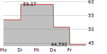 DIREXION DAILY TECHNOLOGY BEAR 3X SHARES 5-Tage-Chart