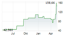 DIREXION DAILY TECHNOLOGY BULL 3X ETF Chart 1 Jahr