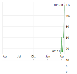 DIREXION DAILY TECHNOLOGY BULL 3X Aktie Chart 1 Jahr