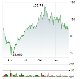 DIREXION DAILY TECHNOLOGY BULL 3X Aktie Chart 1 Jahr