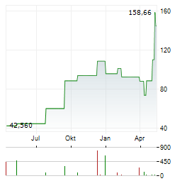 DIREXION DAILY TECHNOLOGY BULL 3X Aktie Chart 1 Jahr
