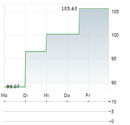 DIREXION DAILY TECHNOLOGY BULL 3X Aktie 5-Tage-Chart