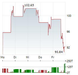 DIREXION DAILY TECHNOLOGY BULL 3X Aktie 5-Tage-Chart