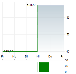 DIREXION DAILY TECHNOLOGY BULL 3X Aktie 5-Tage-Chart