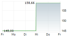 DIREXION DAILY TECHNOLOGY BULL 3X ETF 5-Tage-Chart