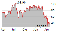 DIREXION DAILY TECHNOLOGY BULL 3X SHARES Chart 1 Jahr