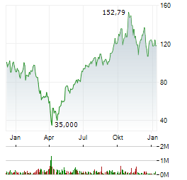 DIREXION DAILY TECHNOLOGY BULL 3X Aktie Chart 1 Jahr