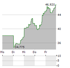 DIREXION DAILY TECHNOLOGY BULL 3X Aktie 5-Tage-Chart