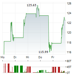 DIREXION DAILY TECHNOLOGY BULL 3X Aktie 5-Tage-Chart