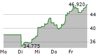 DIREXION DAILY TECHNOLOGY BULL 3X SHARES 5-Tage-Chart