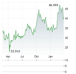 DIREXION DAILY UTILITIES BULL 3X Aktie Chart 1 Jahr