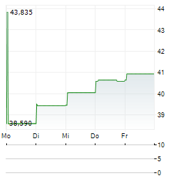 DIREXION DAILY UTILITIES BULL 3X Aktie 5-Tage-Chart
