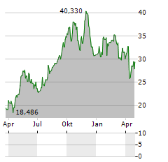 DIREXION DAILY UTILITIES BULL 3X Aktie Chart 1 Jahr