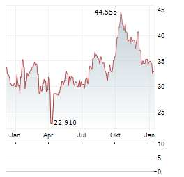 DIREXION DAILY UTILITIES BULL 3X Aktie Chart 1 Jahr