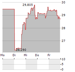 DIREXION DAILY UTILITIES BULL 3X Aktie 5-Tage-Chart