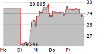 DIREXION DAILY UTILITIES BULL 3X SHARES 5-Tage-Chart