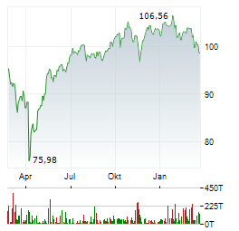 DIREXION NASDAQ-100 EQUAL WEIGHTED INDEX Aktie Chart 1 Jahr
