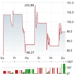 DIREXION NASDAQ-100 EQUAL WEIGHTED INDEX Aktie 5-Tage-Chart