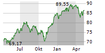 DIREXION NASDAQ-100 EQUAL WEIGHTED INDEX SHARES Chart 1 Jahr
