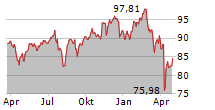 DIREXION NASDAQ-100 EQUAL WEIGHTED INDEX SHARES Chart 1 Jahr