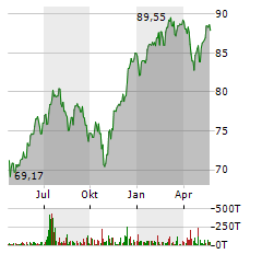 DIREXION NASDAQ-100 EQUAL WEIGHTED INDEX Aktie Chart 1 Jahr