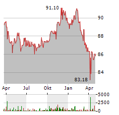 DIRK MUELLER PREMIUM AKTIEN FONDS DEFENSIV Aktie Chart 1 Jahr