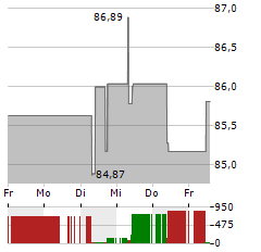 DIRK MUELLER PREMIUM AKTIEN FONDS DEFENSIV Aktie 5-Tage-Chart