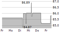 DIRK MUELLER PREMIUM AKTIEN FONDS DEFENSIV 5-Tage-Chart