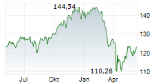 DIRK MUELLER PREMIUM AKTIEN FONDS OFFENSIV Chart 1 Jahr