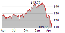 DIRK MUELLER PREMIUM AKTIEN FONDS OFFENSIV Chart 1 Jahr