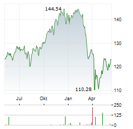 DIRK MUELLER PREMIUM AKTIEN FONDS OFFENSIV Aktie Chart 1 Jahr