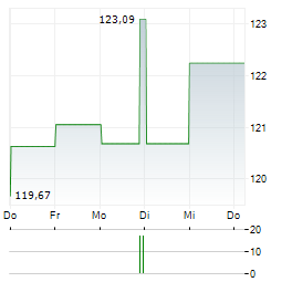 DIRK MUELLER PREMIUM AKTIEN FONDS OFFENSIV Aktie 5-Tage-Chart