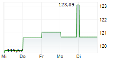 DIRK MUELLER PREMIUM AKTIEN FONDS OFFENSIV 5-Tage-Chart