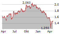 DIS-CHEM PHARMACIES LIMITED Chart 1 Jahr