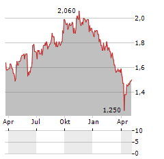 DIS-CHEM PHARMACIES Aktie Chart 1 Jahr