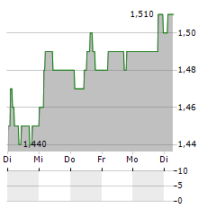 DIS-CHEM PHARMACIES Aktie 5-Tage-Chart